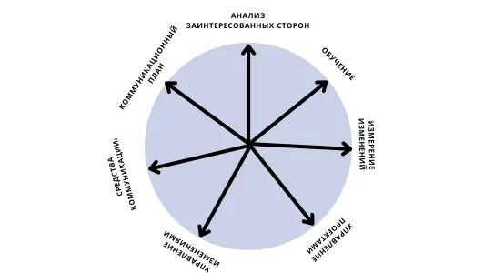 Инструментарий для эффективного управления изменениями