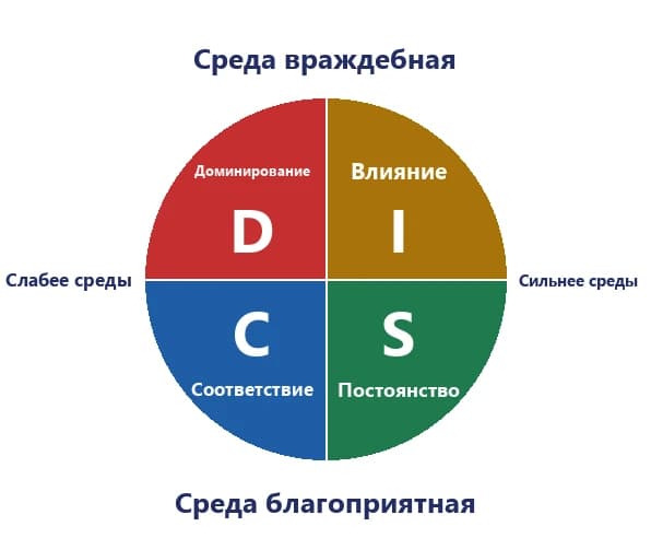 инструмент эффективной коммуникации, DISC-визуализация, схема