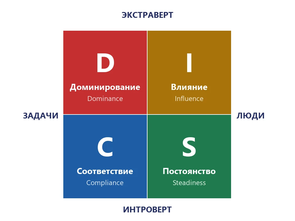 Схема DISC