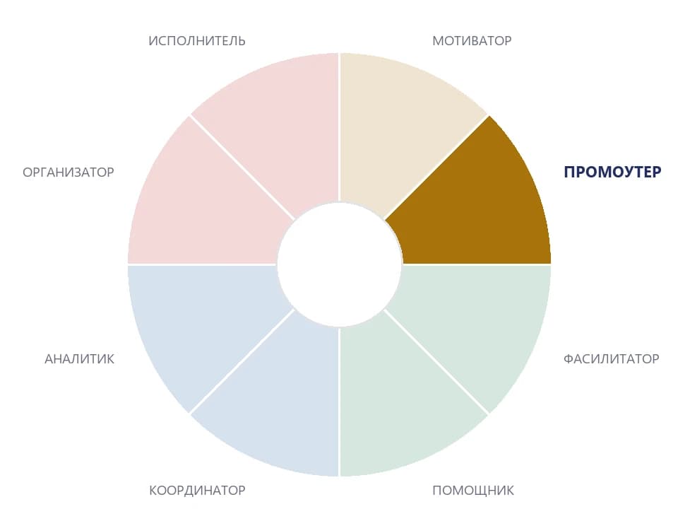 Профиль DISC «Промоутер»