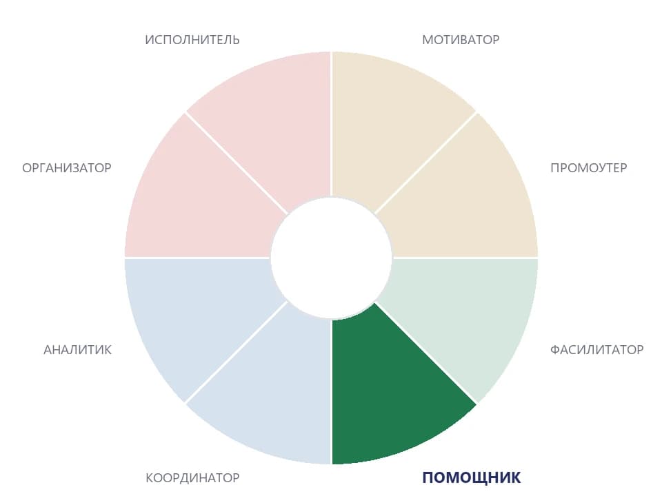 DISC тест соратник — значение