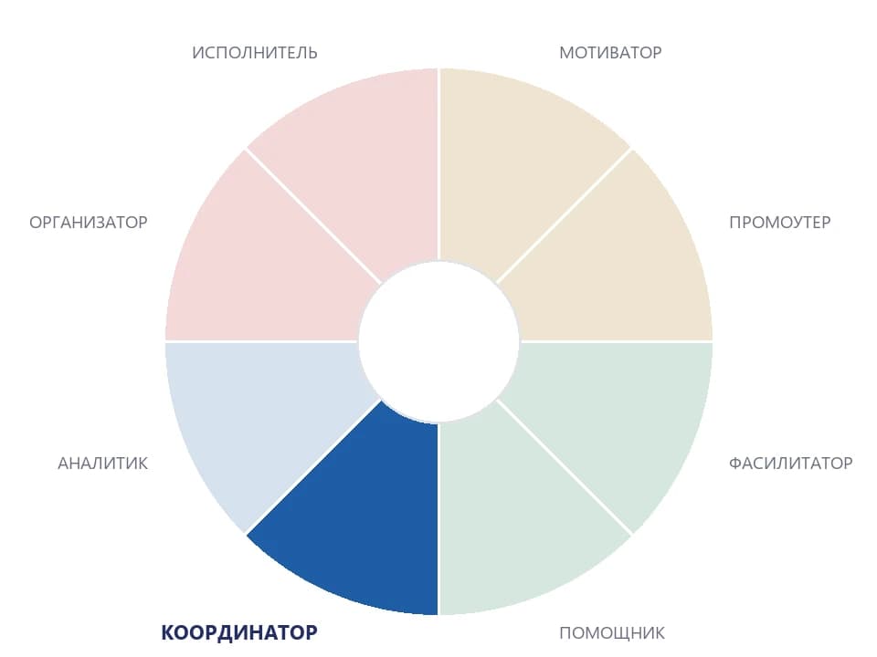 координатор тест DISC значение