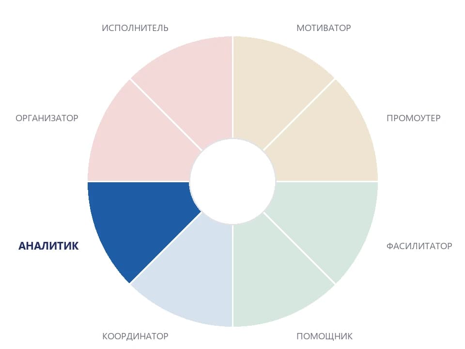 АНАЛИТИК тест DISC значение
