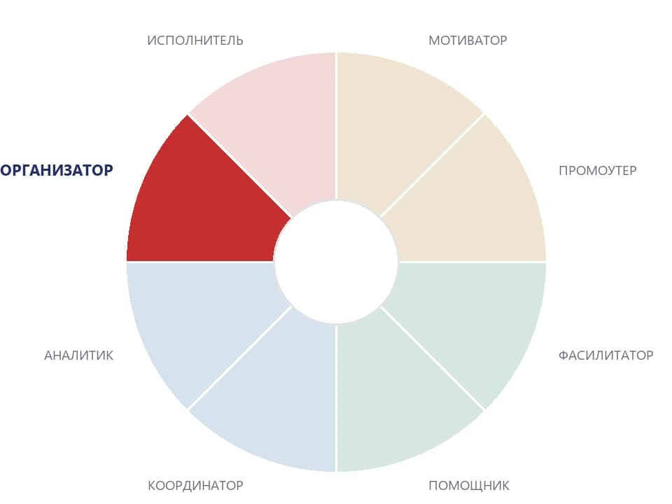 тест DISC значение исполнитель