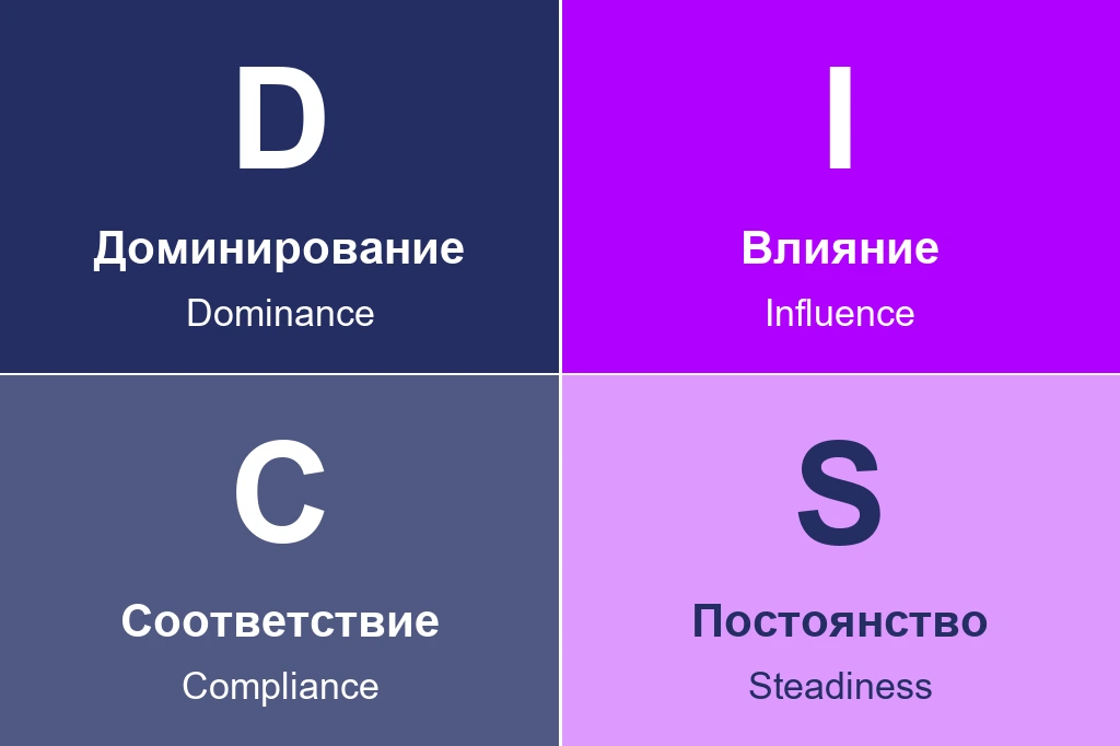 что означают 4 цвета DISC