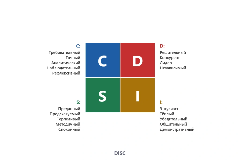Метод DISC