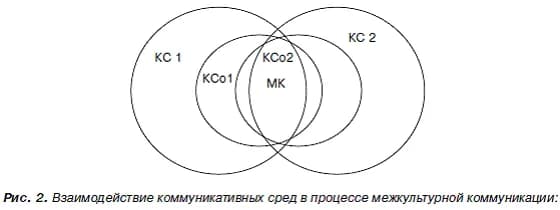 взаимодействие коммуникативных сред в процессе межкультурной коммуникации по хофстеде
