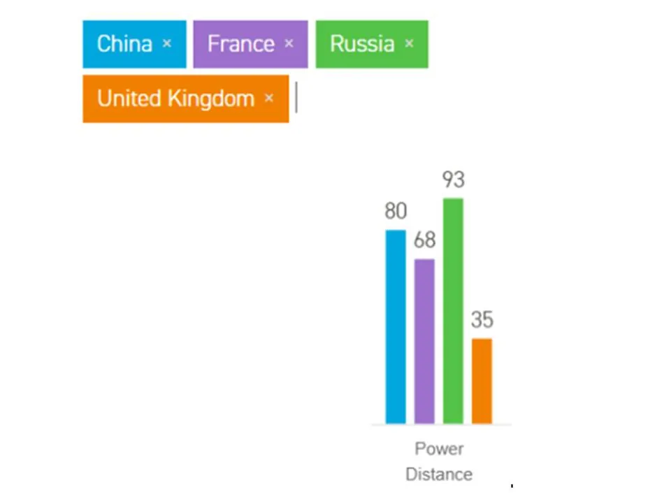 Показатели индекса иерархии власти по Хофстеде в Китае, Франции, России и Великобритании