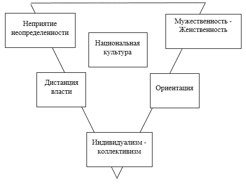 Межкультурная коммуникация треугольник