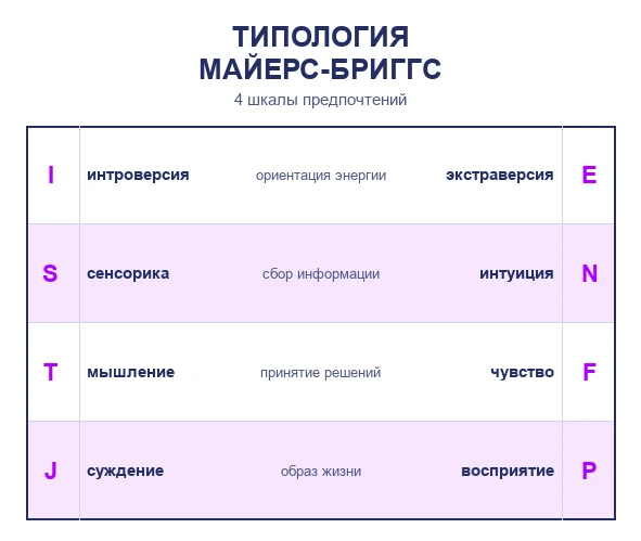 Типология MBTI, типология майерс бриггс