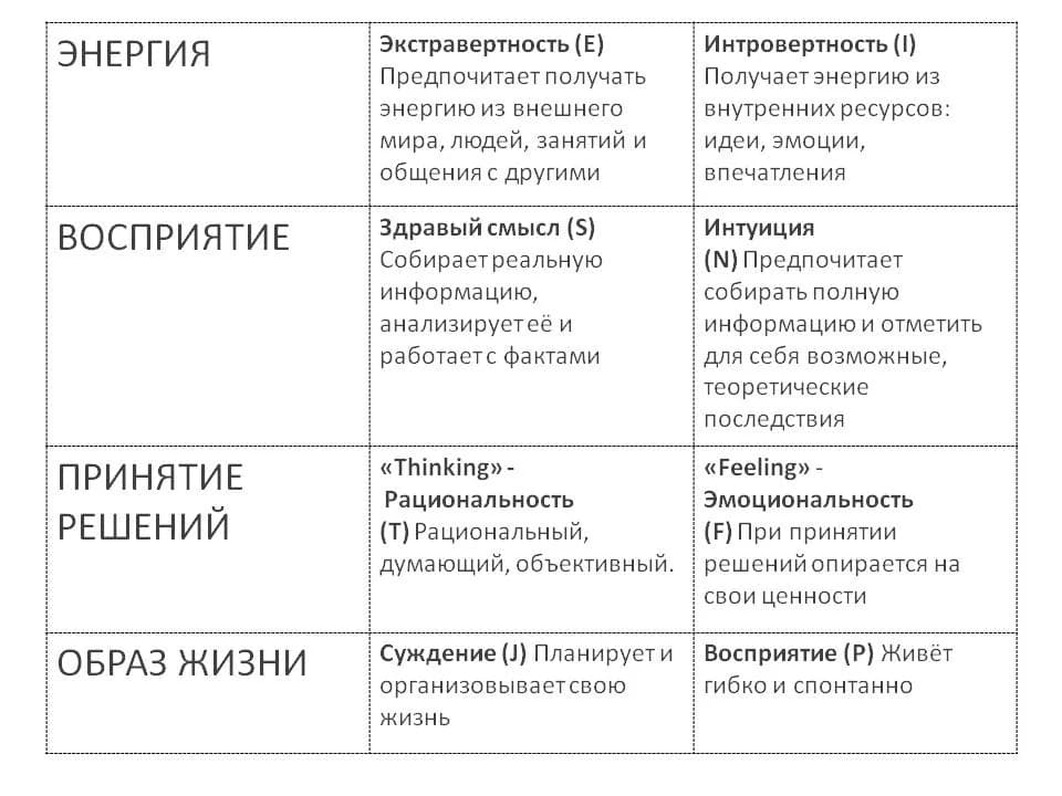 Измерения MBTI, таблица измерений Майерс-Бриггс
