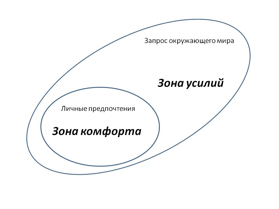 Схема MBTI, зона усилий и зона комфорта по Майерс-Бриггс