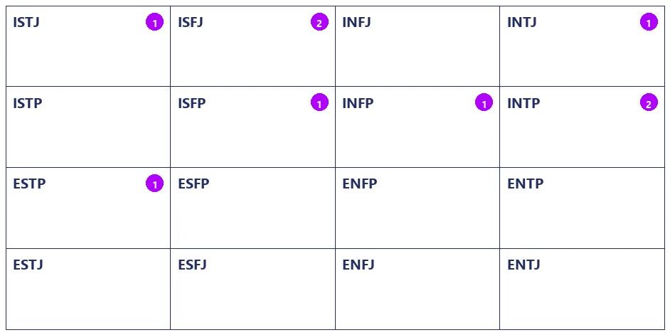 MBTI кейс применения, Профили MBTI членов Комитета директоров