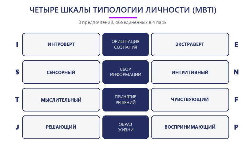 Типология личности MBTI
