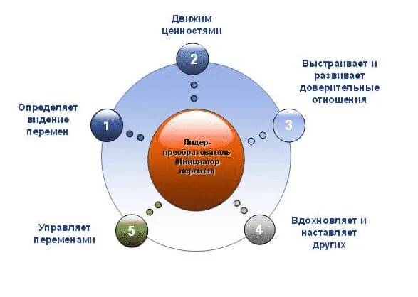 Теории трансформационного лидерства